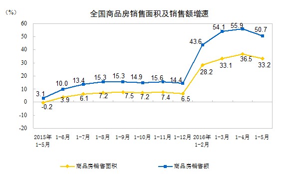 統(tǒng)計局：前5月商品房銷售面積同比增33.2%