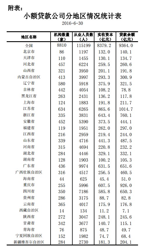 央行：全國共有小額貸款公司8810家 貸款余額9364億元