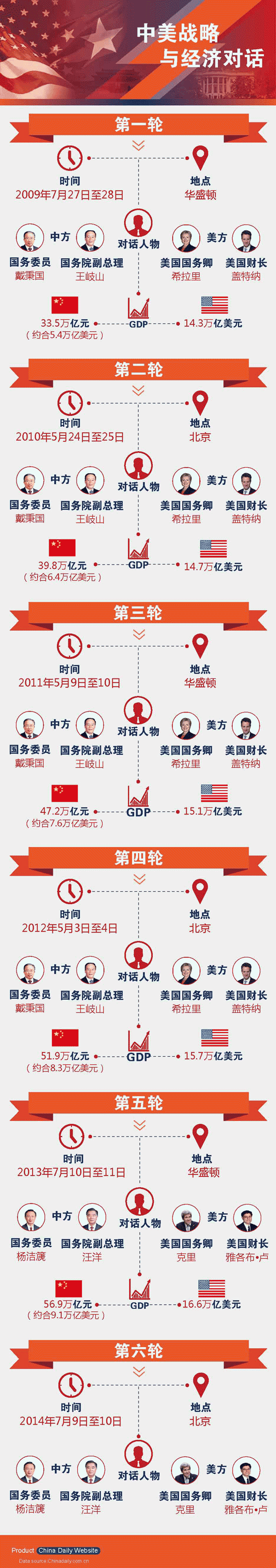 經濟對話助力中美兩國GDP穩步增長