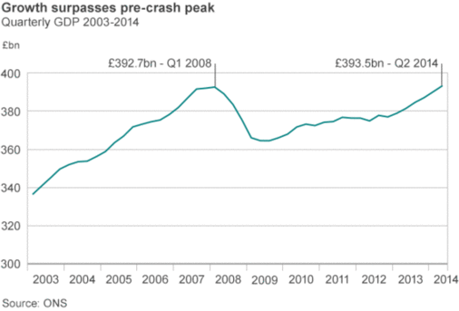 英經濟增長3.2% 6年來現最好