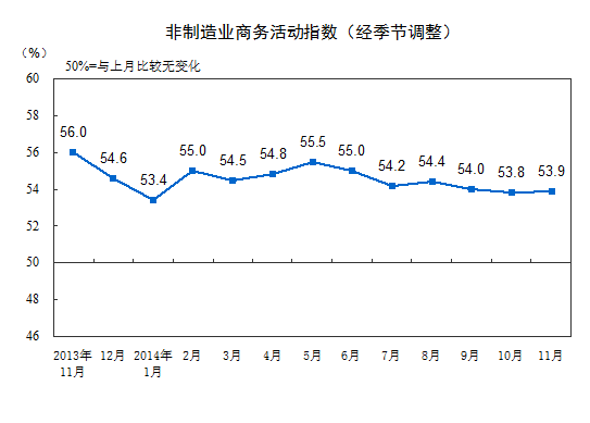 11月中國(guó)非制造業(yè)PMI環(huán)比微升