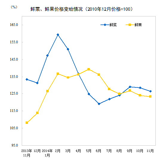 中國上月CPI同比上漲1.4%
