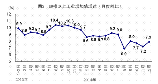 2014年GDP同比增長7.4%創24年新低