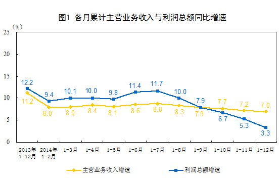 統計局：2014年全國規模以上工業企業利潤總額比上年增長3.3%
