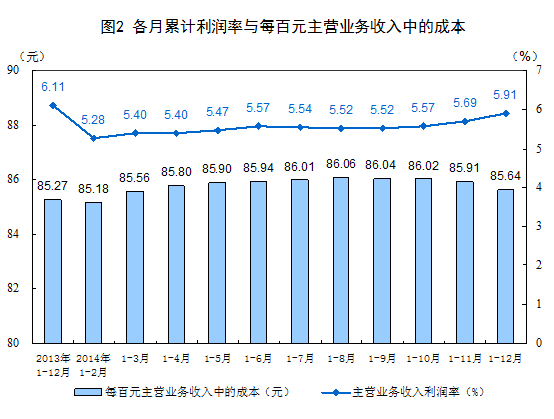 統計局：2014年全國規模以上工業企業利潤總額比上年增長3.3%