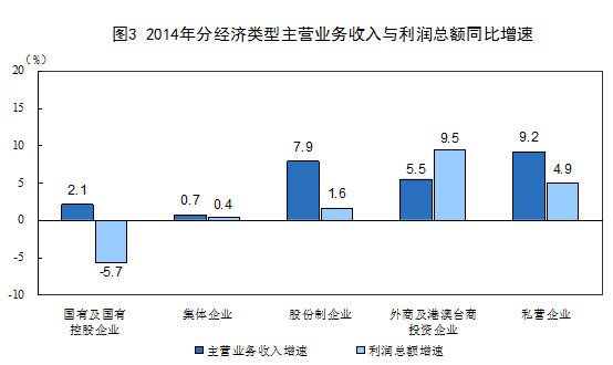 統計局：2014年全國規模以上工業企業利潤總額比上年增長3.3%