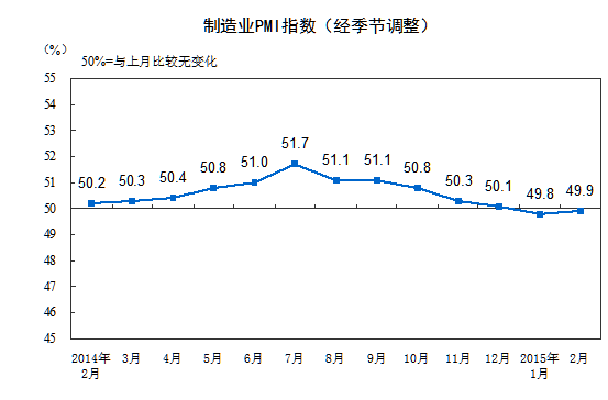 2月制造業(yè)PMI49.9 結束連續(xù)四個月下行趨勢