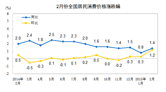 2月份CPI同比增長1.4% 意外超預(yù)期