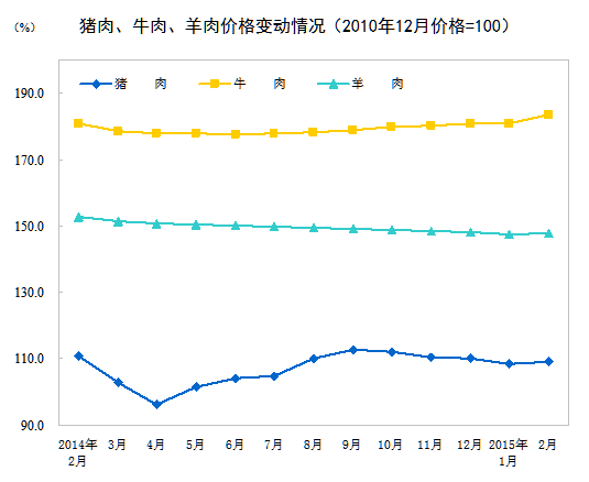 2月份CPI同比增長1.4% 意外超預(yù)期