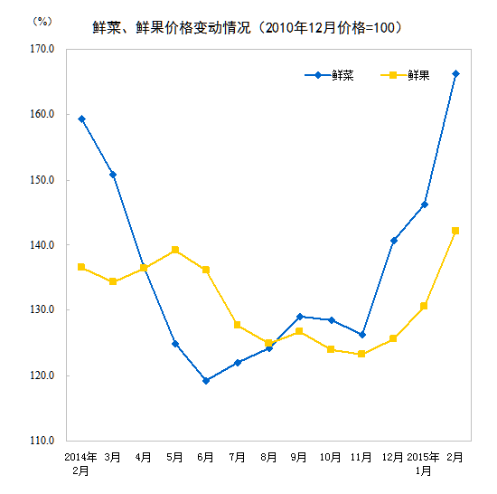 2月份CPI同比增長1.4% 意外超預(yù)期