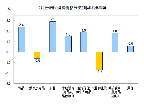 2月份CPI同比增長1.4% 意外超預(yù)期