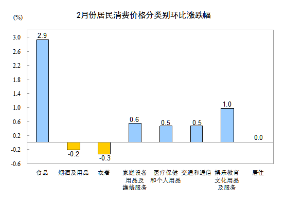 2月份CPI同比增長1.4% 意外超預(yù)期
