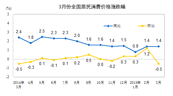 2015年3月份居民消費價格同比上漲1.4%