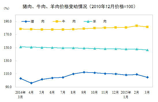 2015年3月份居民消費價格同比上漲1.4%