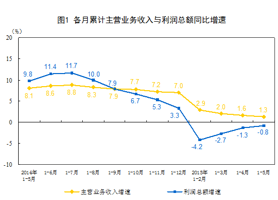 統計局：5月份工業企業利潤增速放緩 同比下降0.8%
