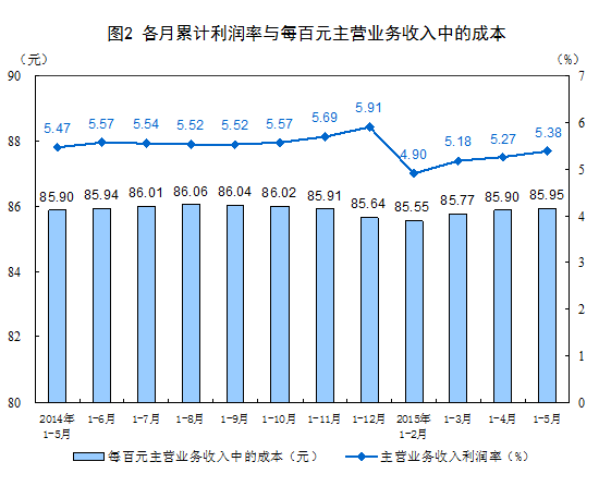 統計局：5月份工業企業利潤增速放緩 同比下降0.8%