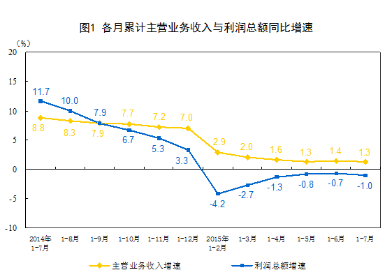 統計局：前7月中國規模以上工業企業利潤總額同比降1%