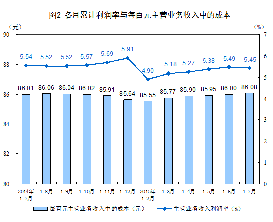 統計局：前7月中國規模以上工業企業利潤總額同比降1%