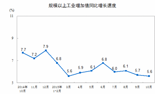 統(tǒng)計局:10月份規(guī)模以上工業(yè)增加值增長5.6%