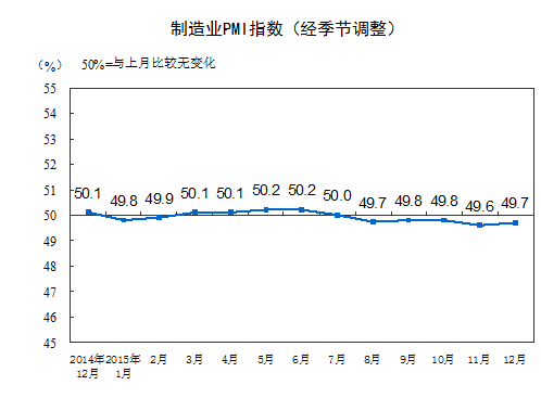 2015年12月中國制造業(yè)PMI為49.7%