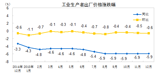 國家統計局：2015年全年PPI同比下降5.2%