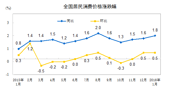 統計局:1月份全國居民消費價格同比上漲1.8%