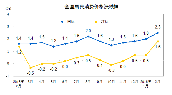 統計局:2月份CPI同比上漲2.3% PPI同比下降4.9%