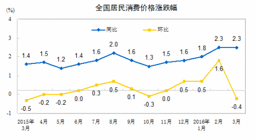 4月份CPI今日公布 漲幅或連續3個月超2%