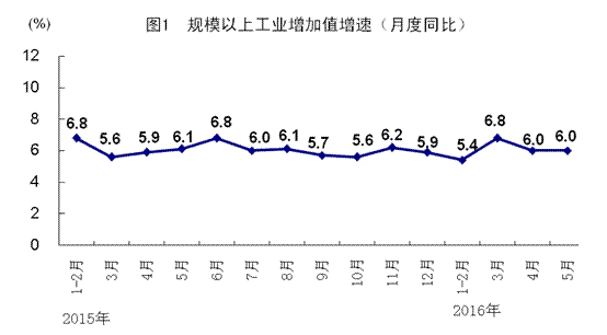統(tǒng)計局:5月全國規(guī)模以上工業(yè)增加值同比增6%