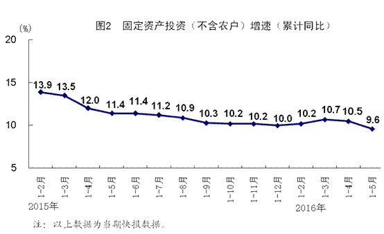 統(tǒng)計局:5月全國規(guī)模以上工業(yè)增加值同比增6%