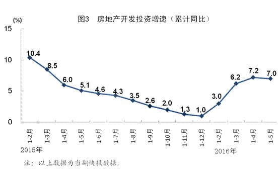 統(tǒng)計局:5月全國規(guī)模以上工業(yè)增加值同比增6%