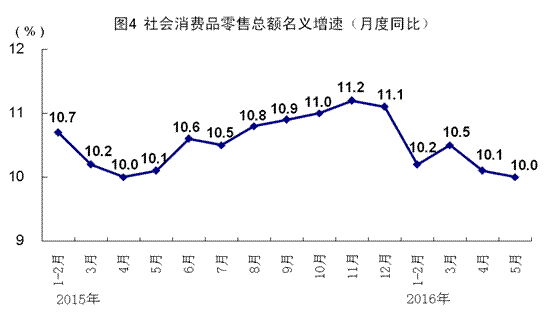 統(tǒng)計局:5月全國規(guī)模以上工業(yè)增加值同比增6%