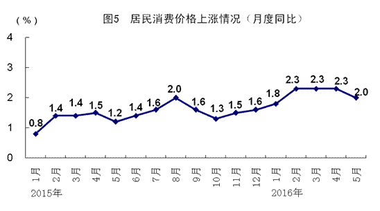統(tǒng)計局:5月全國規(guī)模以上工業(yè)增加值同比增6%