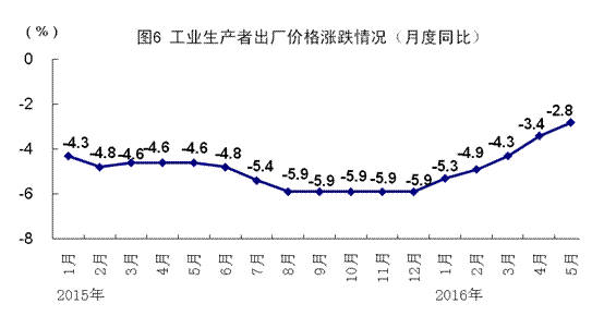 統(tǒng)計局:5月全國規(guī)模以上工業(yè)增加值同比增6%