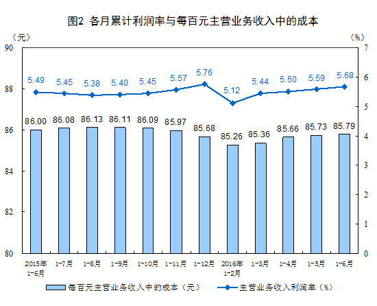 統(tǒng)計局：1-6月全國規(guī)模以上工業(yè)企業(yè)利潤同比增長6.2%