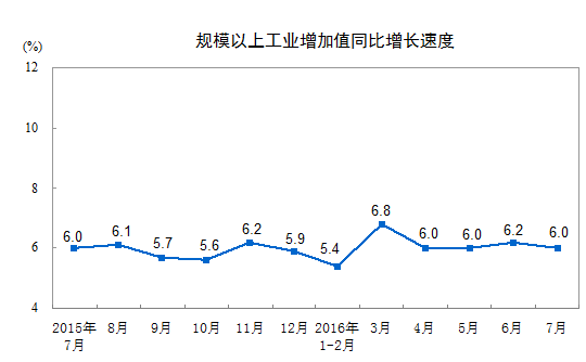 統(tǒng)計局:7月份規(guī)模以上工業(yè)增加值增長6.0%