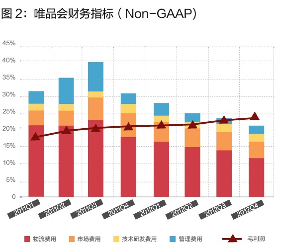 唯品會的閃購模式，你學不會！