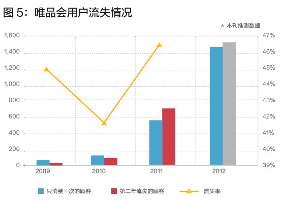 唯品會的閃購模式,你學不會!