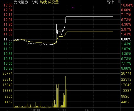 收盤:滬指跌0.65%演過山車 詭異暴漲系光大證券操作問題