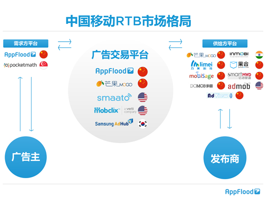 木瓜移動(dòng)推出移動(dòng)實(shí)時(shí)競價(jià)廣告平臺(tái)