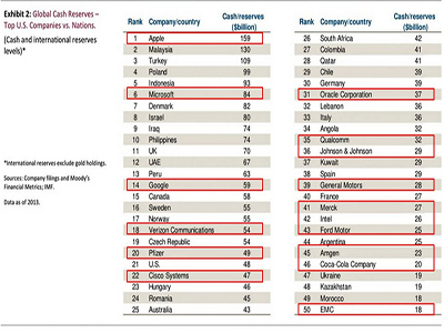 蘋果公司現(xiàn)金儲備被曝遠超歐美多國