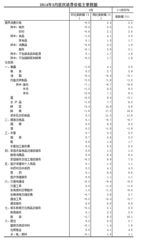 國家統(tǒng)計局：3月CPI同比漲2.4%