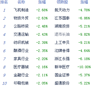A股大幅回落跌1.52%