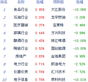 金融股做多滬指保住2000點