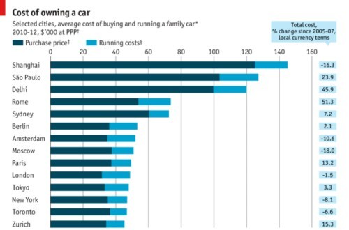 阿拉上海人談養車:我要摘掉成本全球第一的帽子