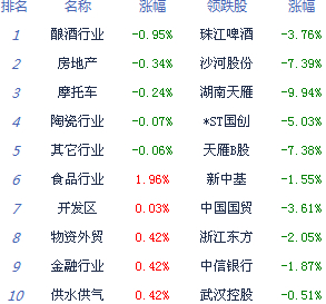 滬指紅盤報收 三大投資主線可關(guān)注