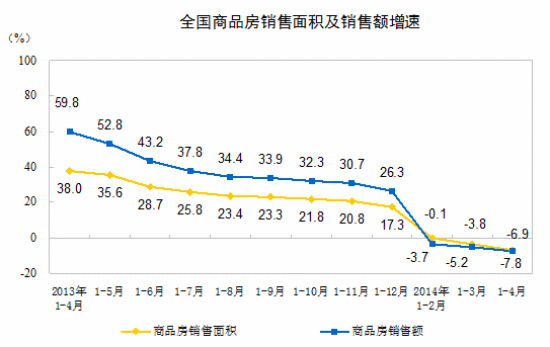 前4月房屋銷售面積同比降6.9%