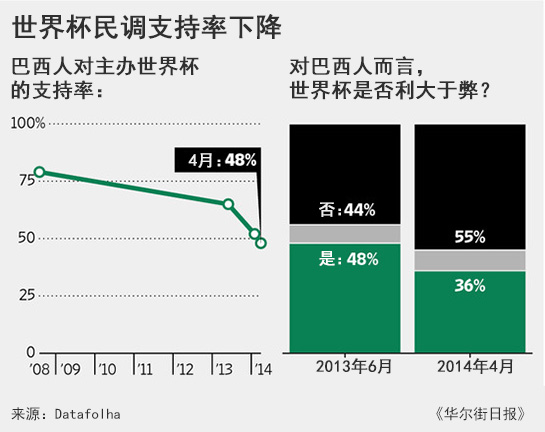 世界杯提振經(jīng)濟(jì)？巴西夢(mèng)想逐漸幻滅