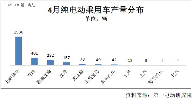 4月純電動乘用車產(chǎn)量同比增3倍