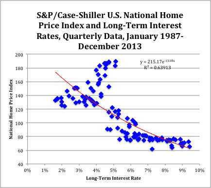 利率、房價(jià)、股市之間到底什么關(guān)系